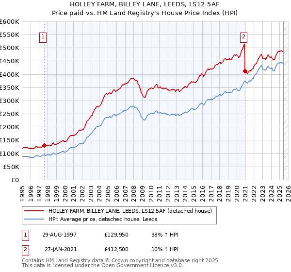 HOLLEY FARM, BILLEY LANE, LEEDS, LS12 5AF: Price paid vs HM Land Registry's House Price Index