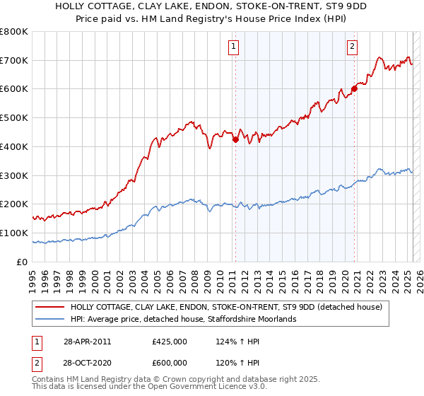 HOLLY COTTAGE, CLAY LAKE, ENDON, STOKE-ON-TRENT, ST9 9DD: Price paid vs HM Land Registry's House Price Index