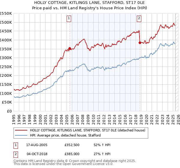 HOLLY COTTAGE, KITLINGS LANE, STAFFORD, ST17 0LE: Price paid vs HM Land Registry's House Price Index