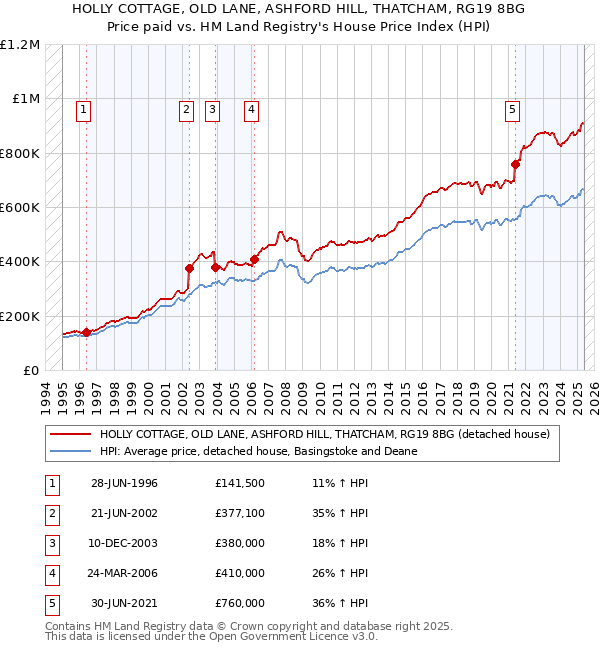 HOLLY COTTAGE, OLD LANE, ASHFORD HILL, THATCHAM, RG19 8BG: Price paid vs HM Land Registry's House Price Index