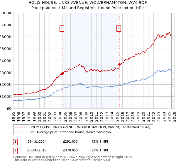 HOLLY HOUSE, LINKS AVENUE, WOLVERHAMPTON, WV6 9QF: Price paid vs HM Land Registry's House Price Index