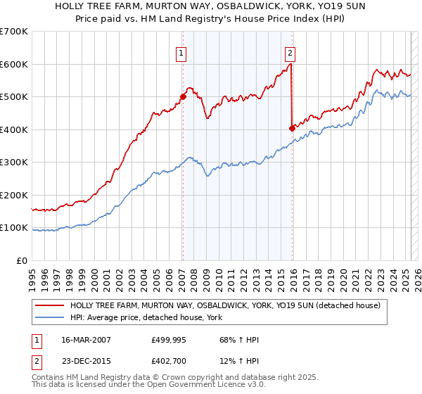 HOLLY TREE FARM, MURTON WAY, OSBALDWICK, YORK, YO19 5UN: Price paid vs HM Land Registry's House Price Index