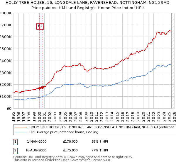 HOLLY TREE HOUSE, 16, LONGDALE LANE, RAVENSHEAD, NOTTINGHAM, NG15 9AD: Price paid vs HM Land Registry's House Price Index