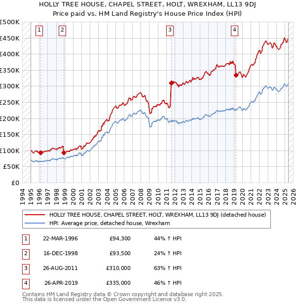 HOLLY TREE HOUSE, CHAPEL STREET, HOLT, WREXHAM, LL13 9DJ: Price paid vs HM Land Registry's House Price Index