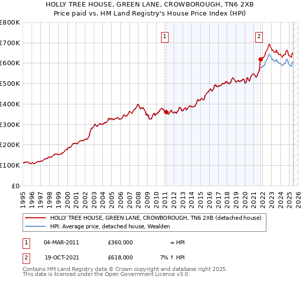 HOLLY TREE HOUSE, GREEN LANE, CROWBOROUGH, TN6 2XB: Price paid vs HM Land Registry's House Price Index