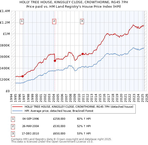 HOLLY TREE HOUSE, KINGSLEY CLOSE, CROWTHORNE, RG45 7PH: Price paid vs HM Land Registry's House Price Index