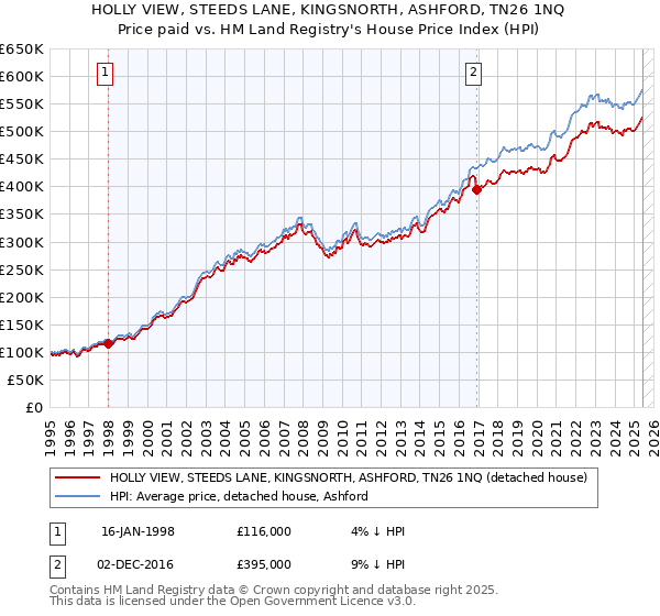 HOLLY VIEW, STEEDS LANE, KINGSNORTH, ASHFORD, TN26 1NQ: Price paid vs HM Land Registry's House Price Index