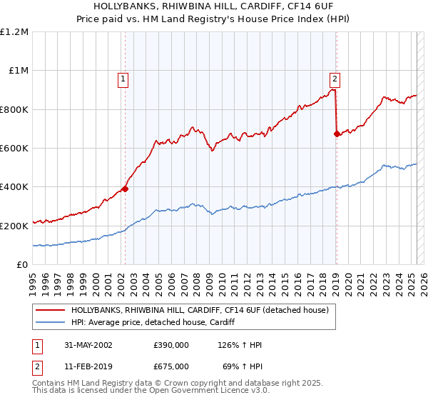 HOLLYBANKS, RHIWBINA HILL, CARDIFF, CF14 6UF: Price paid vs HM Land Registry's House Price Index
