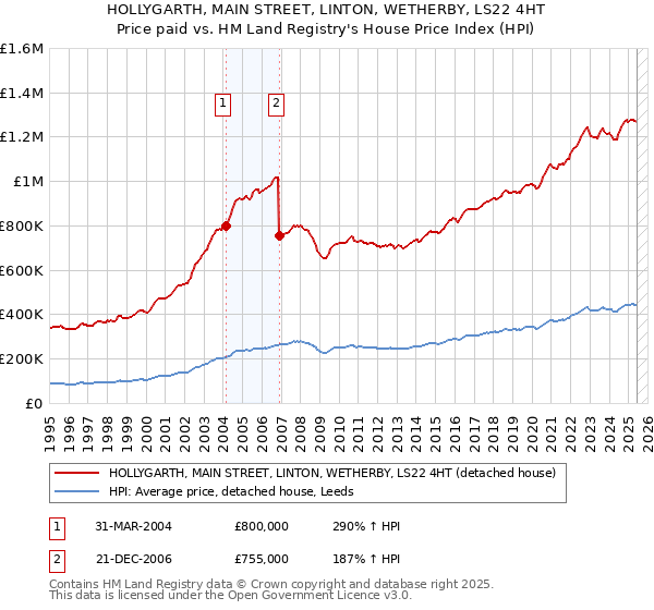 HOLLYGARTH, MAIN STREET, LINTON, WETHERBY, LS22 4HT: Price paid vs HM Land Registry's House Price Index