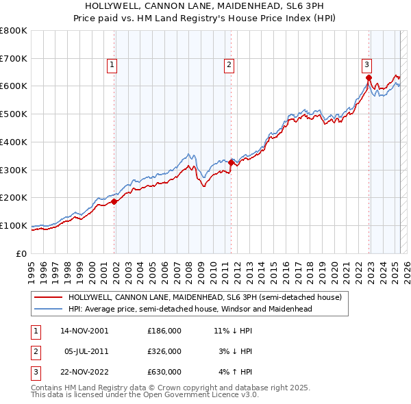 HOLLYWELL, CANNON LANE, MAIDENHEAD, SL6 3PH: Price paid vs HM Land Registry's House Price Index