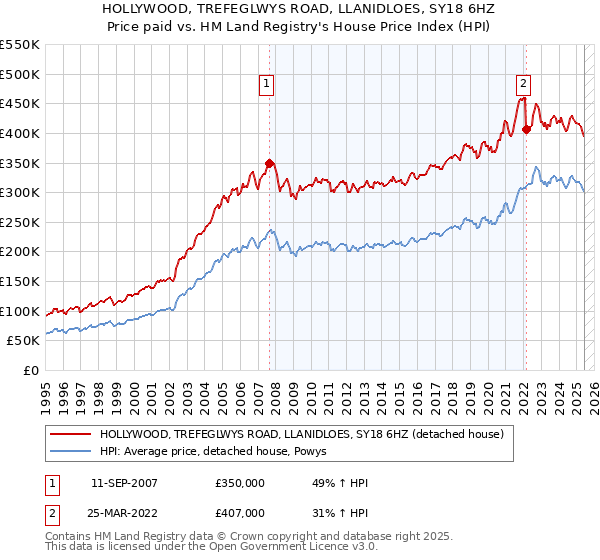 HOLLYWOOD, TREFEGLWYS ROAD, LLANIDLOES, SY18 6HZ: Price paid vs HM Land Registry's House Price Index