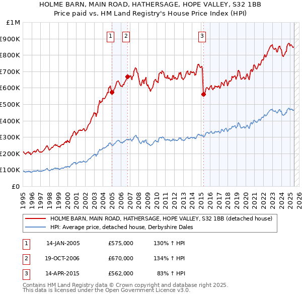 HOLME BARN, MAIN ROAD, HATHERSAGE, HOPE VALLEY, S32 1BB: Price paid vs HM Land Registry's House Price Index