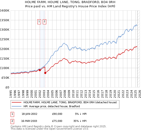 HOLME FARM, HOLME LANE, TONG, BRADFORD, BD4 0RH: Price paid vs HM Land Registry's House Price Index