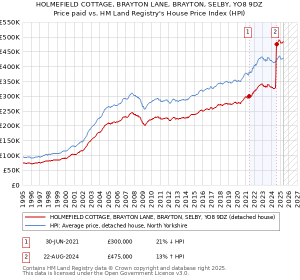 HOLMEFIELD COTTAGE, BRAYTON LANE, BRAYTON, SELBY, YO8 9DZ: Price paid vs HM Land Registry's House Price Index