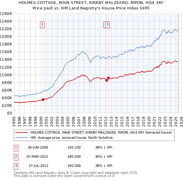 HOLMES COTTAGE, MAIN STREET, KIRKBY MALZEARD, RIPON, HG4 3RY: Price paid vs HM Land Registry's House Price Index