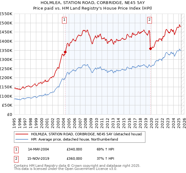 HOLMLEA, STATION ROAD, CORBRIDGE, NE45 5AY: Price paid vs HM Land Registry's House Price Index