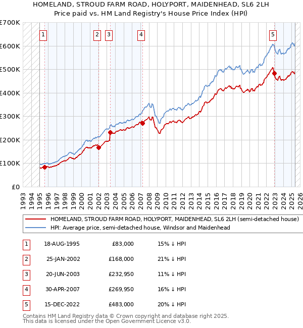 HOMELAND, STROUD FARM ROAD, HOLYPORT, MAIDENHEAD, SL6 2LH: Price paid vs HM Land Registry's House Price Index