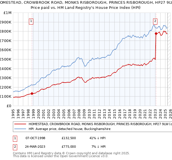 HOMESTEAD, CROWBROOK ROAD, MONKS RISBOROUGH, PRINCES RISBOROUGH, HP27 9LW: Price paid vs HM Land Registry's House Price Index
