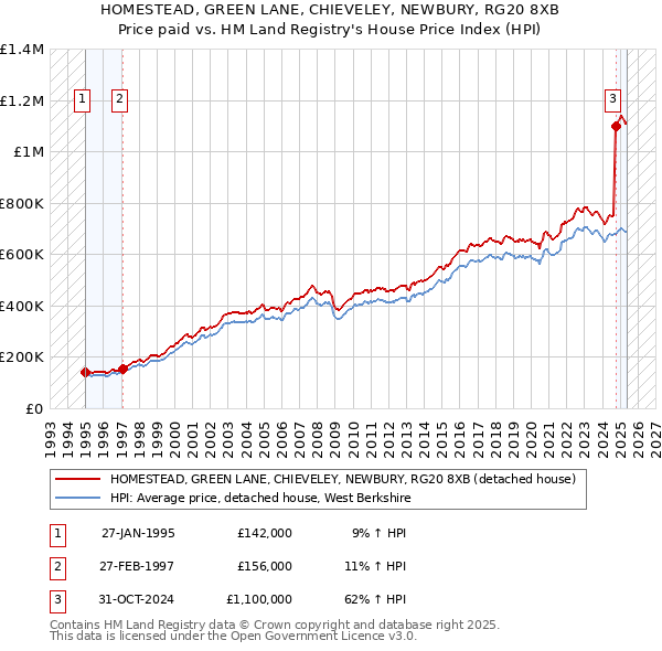 HOMESTEAD, GREEN LANE, CHIEVELEY, NEWBURY, RG20 8XB: Price paid vs HM Land Registry's House Price Index