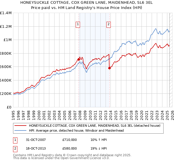 HONEYSUCKLE COTTAGE, COX GREEN LANE, MAIDENHEAD, SL6 3EL: Price paid vs HM Land Registry's House Price Index