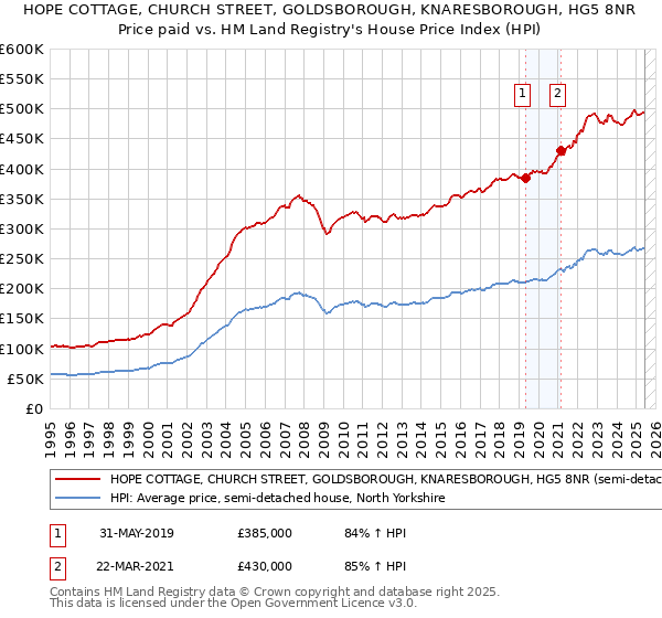 HOPE COTTAGE, CHURCH STREET, GOLDSBOROUGH, KNARESBOROUGH, HG5 8NR: Price paid vs HM Land Registry's House Price Index