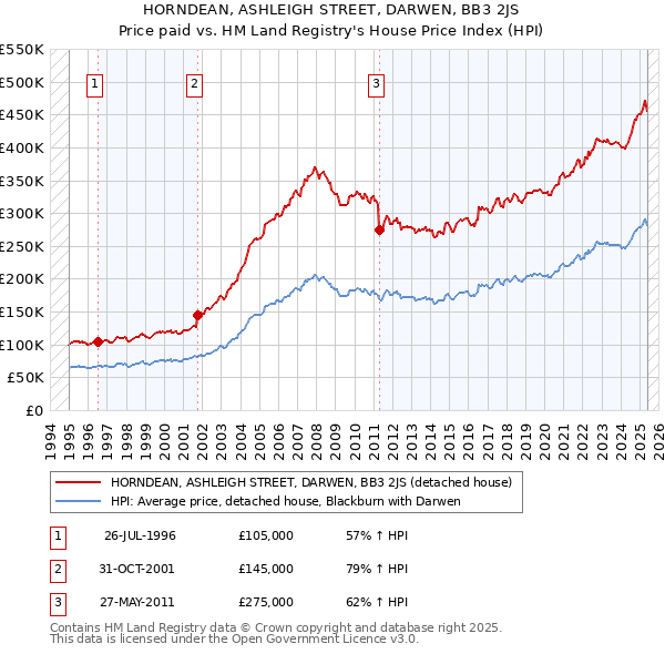 HORNDEAN, ASHLEIGH STREET, DARWEN, BB3 2JS: Price paid vs HM Land Registry's House Price Index