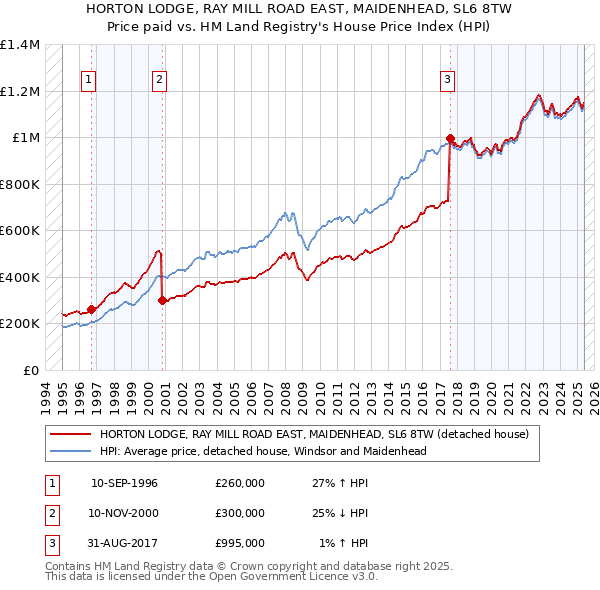 HORTON LODGE, RAY MILL ROAD EAST, MAIDENHEAD, SL6 8TW: Price paid vs HM Land Registry's House Price Index