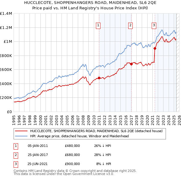 HUCCLECOTE, SHOPPENHANGERS ROAD, MAIDENHEAD, SL6 2QE: Price paid vs HM Land Registry's House Price Index