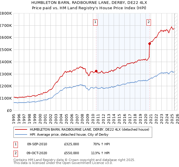 HUMBLETON BARN, RADBOURNE LANE, DERBY, DE22 4LX: Price paid vs HM Land Registry's House Price Index