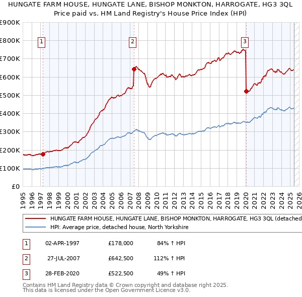 HUNGATE FARM HOUSE, HUNGATE LANE, BISHOP MONKTON, HARROGATE, HG3 3QL: Price paid vs HM Land Registry's House Price Index