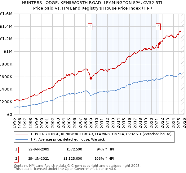 HUNTERS LODGE, KENILWORTH ROAD, LEAMINGTON SPA, CV32 5TL: Price paid vs HM Land Registry's House Price Index