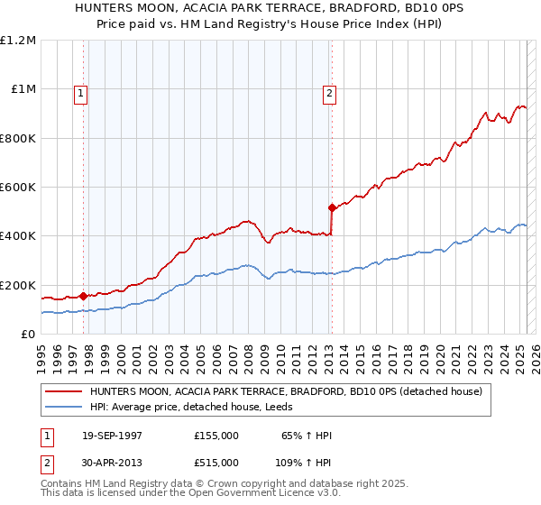 HUNTERS MOON, ACACIA PARK TERRACE, BRADFORD, BD10 0PS: Price paid vs HM Land Registry's House Price Index