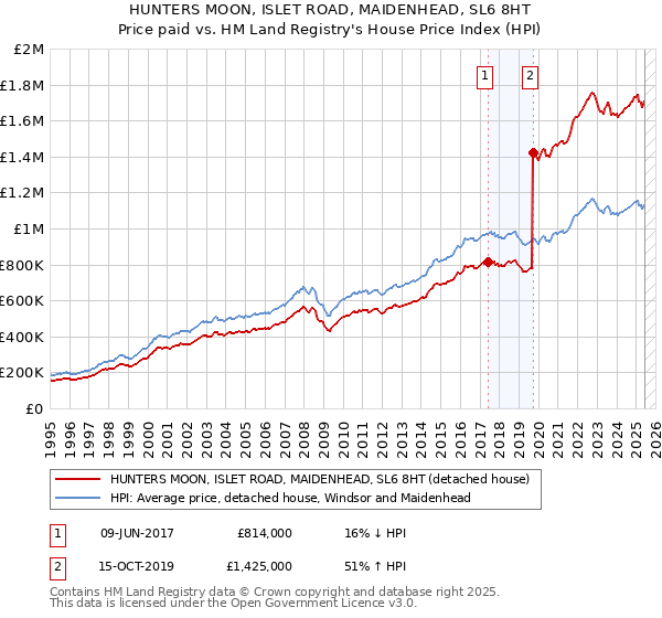 HUNTERS MOON, ISLET ROAD, MAIDENHEAD, SL6 8HT: Price paid vs HM Land Registry's House Price Index