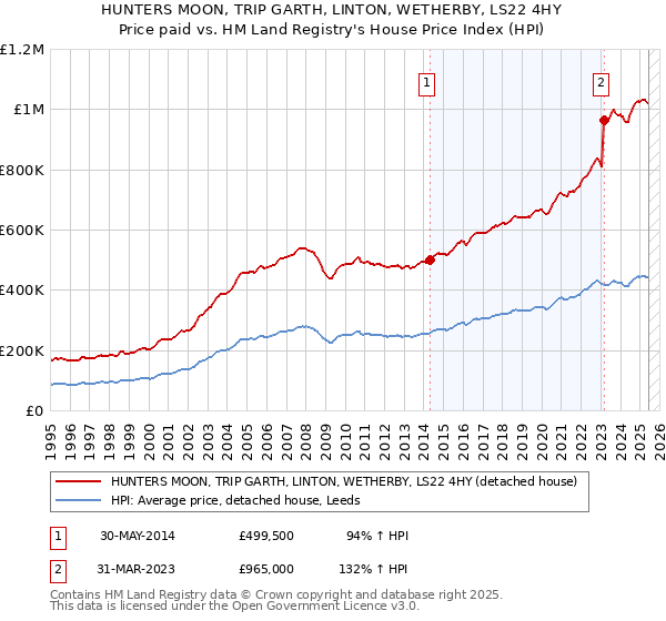 HUNTERS MOON, TRIP GARTH, LINTON, WETHERBY, LS22 4HY: Price paid vs HM Land Registry's House Price Index