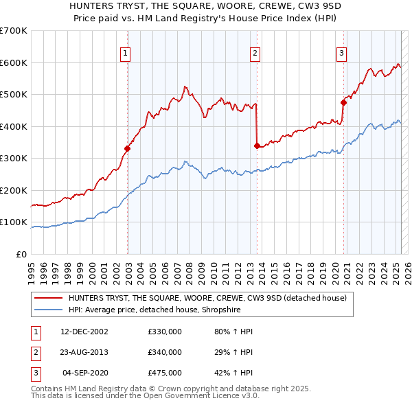 HUNTERS TRYST, THE SQUARE, WOORE, CREWE, CW3 9SD: Price paid vs HM Land Registry's House Price Index