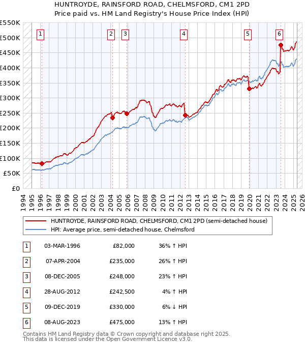 HUNTROYDE, RAINSFORD ROAD, CHELMSFORD, CM1 2PD: Price paid vs HM Land Registry's House Price Index