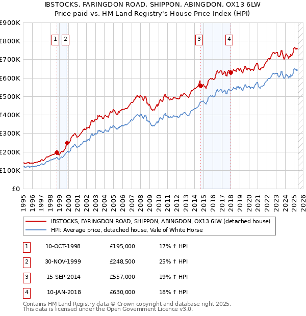 IBSTOCKS, FARINGDON ROAD, SHIPPON, ABINGDON, OX13 6LW: Price paid vs HM Land Registry's House Price Index
