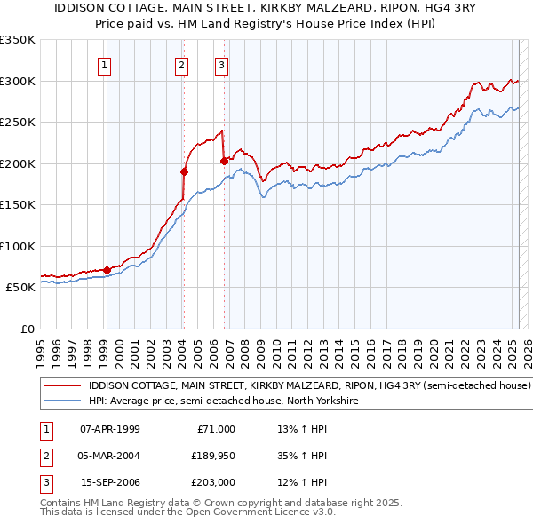 IDDISON COTTAGE, MAIN STREET, KIRKBY MALZEARD, RIPON, HG4 3RY: Price paid vs HM Land Registry's House Price Index