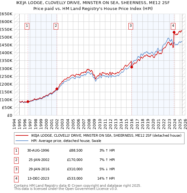 IKEJA LODGE, CLOVELLY DRIVE, MINSTER ON SEA, SHEERNESS, ME12 2SF: Price paid vs HM Land Registry's House Price Index