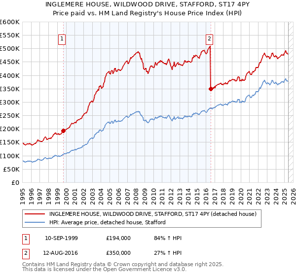 INGLEMERE HOUSE, WILDWOOD DRIVE, STAFFORD, ST17 4PY: Price paid vs HM Land Registry's House Price Index