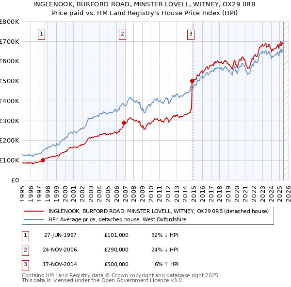 INGLENOOK, BURFORD ROAD, MINSTER LOVELL, WITNEY, OX29 0RB: Price paid vs HM Land Registry's House Price Index