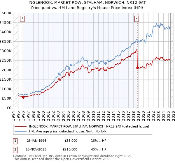 INGLENOOK, MARKET ROW, STALHAM, NORWICH, NR12 9AT: Price paid vs HM Land Registry's House Price Index