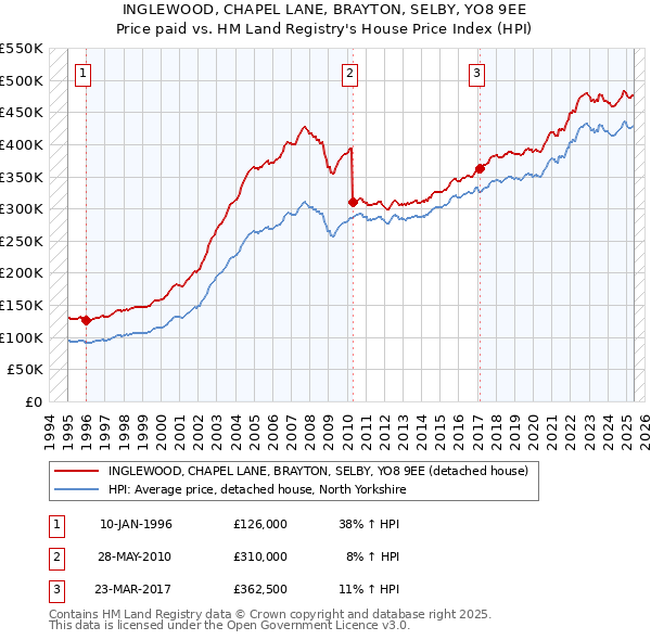 INGLEWOOD, CHAPEL LANE, BRAYTON, SELBY, YO8 9EE: Price paid vs HM Land Registry's House Price Index