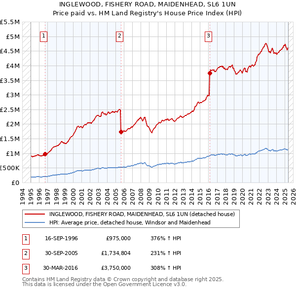 INGLEWOOD, FISHERY ROAD, MAIDENHEAD, SL6 1UN: Price paid vs HM Land Registry's House Price Index