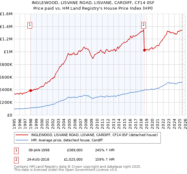 INGLEWOOD, LISVANE ROAD, LISVANE, CARDIFF, CF14 0SF: Price paid vs HM Land Registry's House Price Index