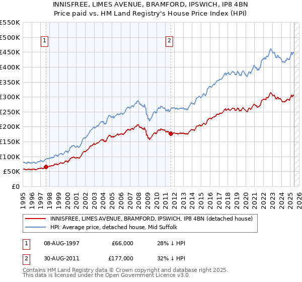 INNISFREE, LIMES AVENUE, BRAMFORD, IPSWICH, IP8 4BN: Price paid vs HM Land Registry's House Price Index