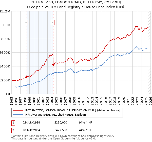 INTERMEZZO, LONDON ROAD, BILLERICAY, CM12 9HJ: Price paid vs HM Land Registry's House Price Index