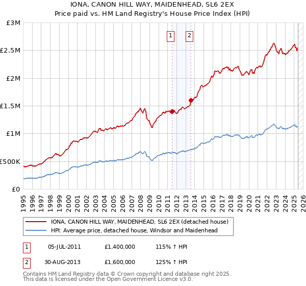 IONA, CANON HILL WAY, MAIDENHEAD, SL6 2EX: Price paid vs HM Land Registry's House Price Index