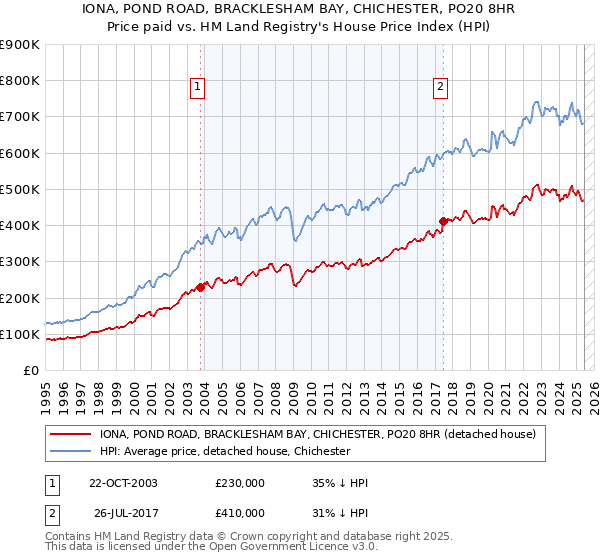 IONA, POND ROAD, BRACKLESHAM BAY, CHICHESTER, PO20 8HR: Price paid vs HM Land Registry's House Price Index