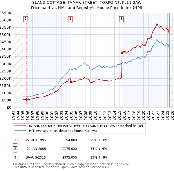 ISLAND COTTAGE, TAMAR STREET, TORPOINT, PL11 2AW: Price paid vs HM Land Registry's House Price Index